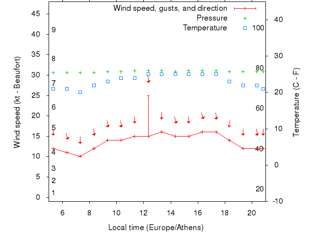 Weather graph