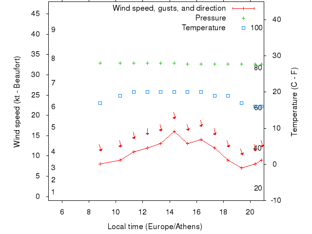 Weather graph