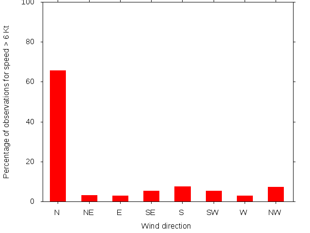 Monthly wind direction chart