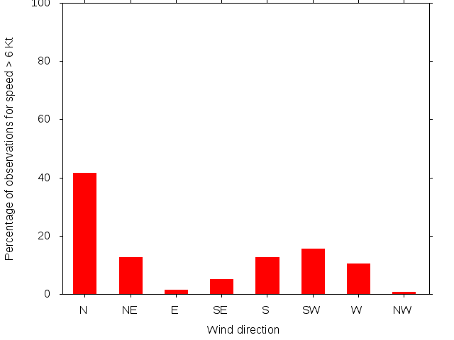 Monthly wind direction chart