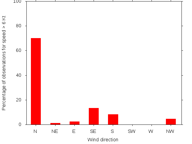 Monthly wind direction chart