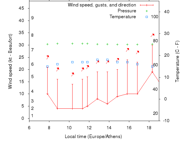 Weather graph