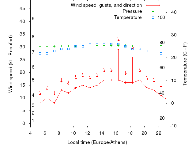 Weather graph