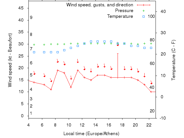 Weather graph