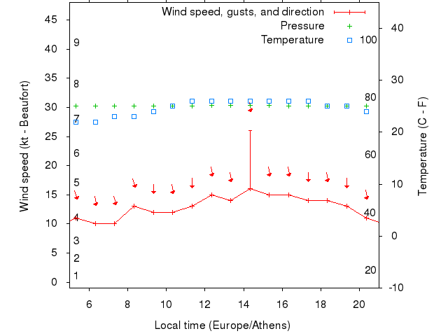 Weather graph