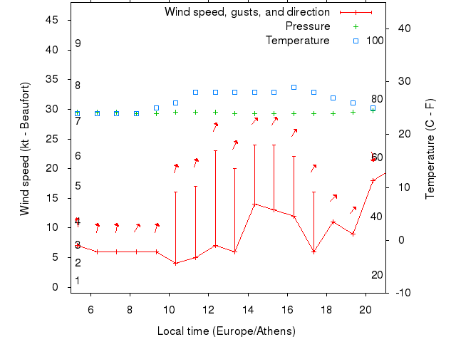 Weather graph