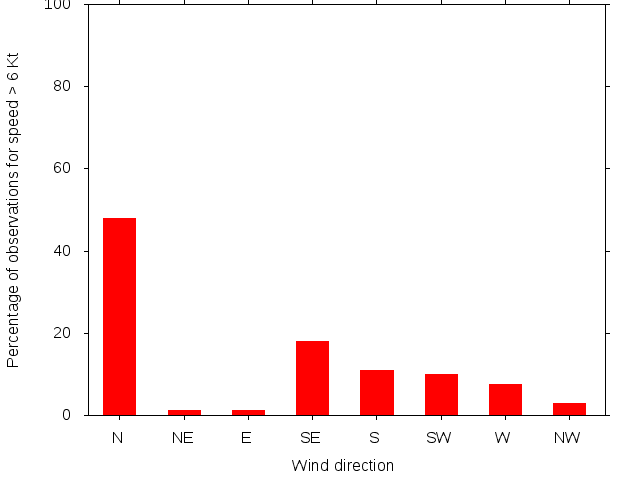 Monthly wind direction chart