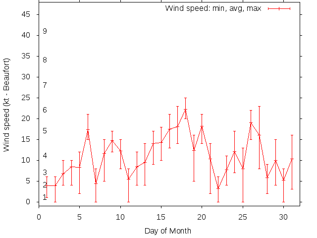 Monthly wind variation chart