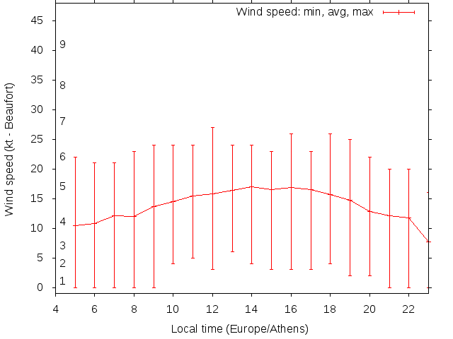 Daily wind variation chart