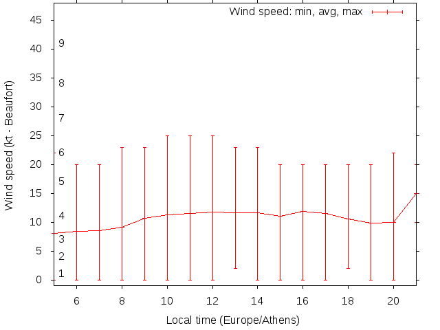 Daily wind variation chart