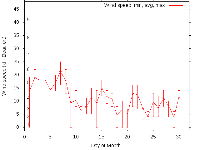 Monthly wind variation chart