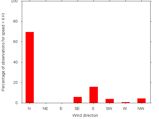 Monthly wind direction chart