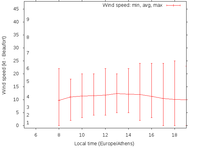 Daily wind variation chart