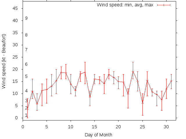 Monthly wind variation chart