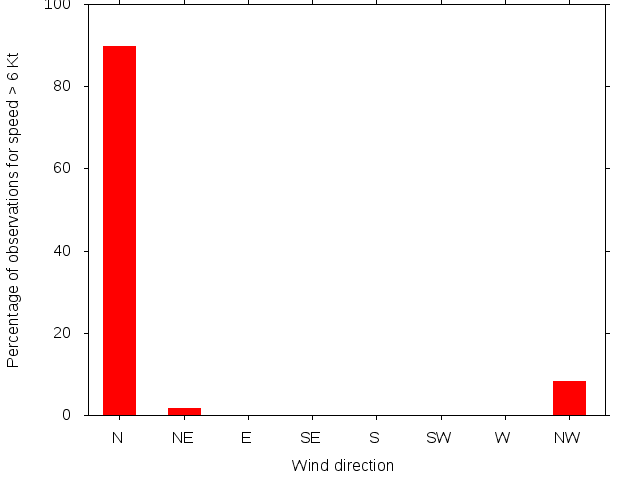 Monthly wind direction chart