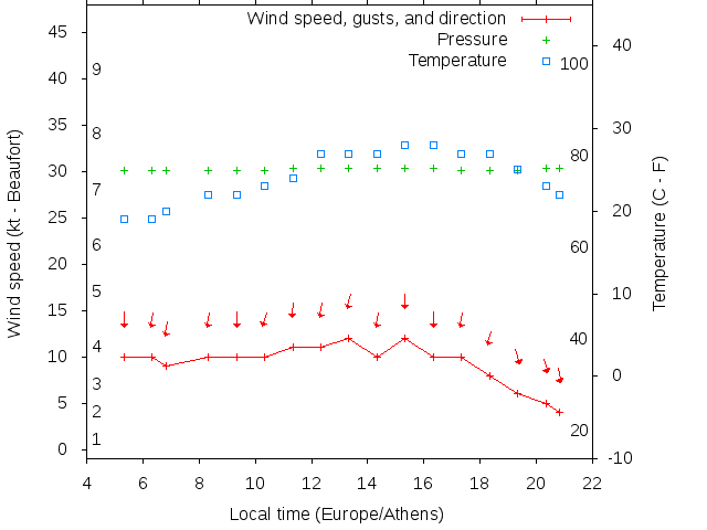 Weather graph