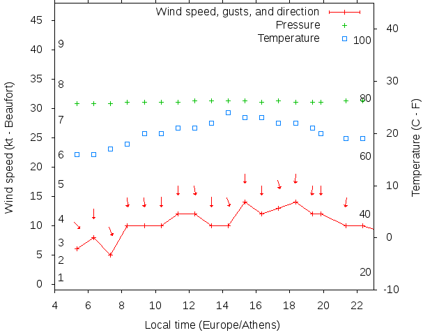 Weather graph