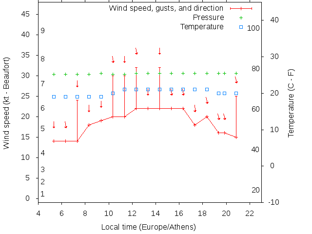 Weather graph