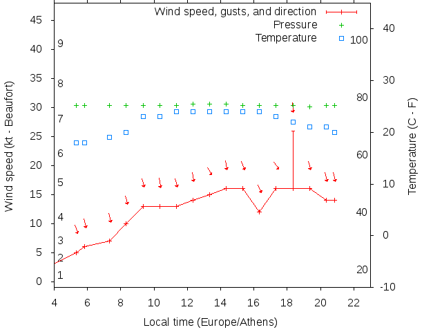 Weather graph