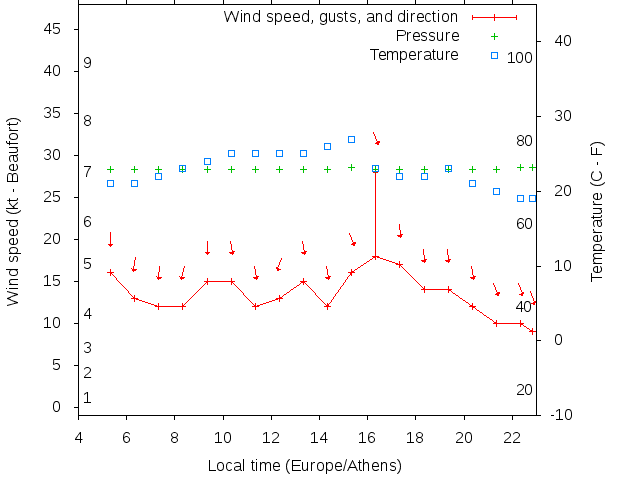 Weather graph