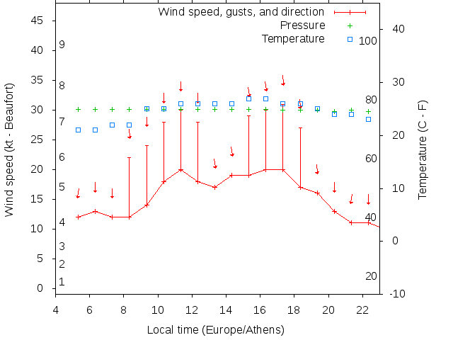 Weather graph