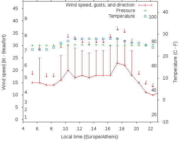 Weather graph