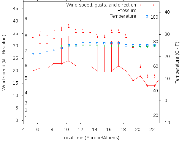 Weather graph