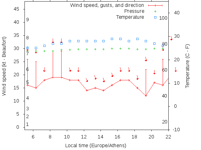 Weather graph