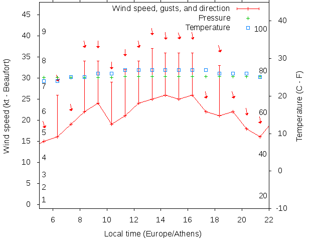 Weather graph