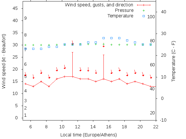 Weather graph