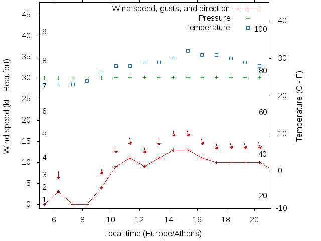 Weather graph