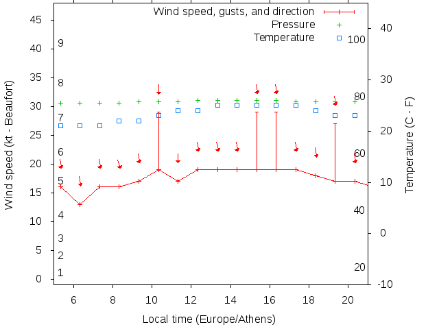 Weather graph