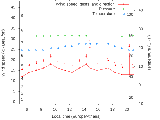 Weather graph