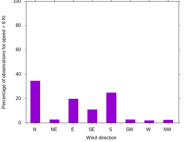 Monthly wind direction chart