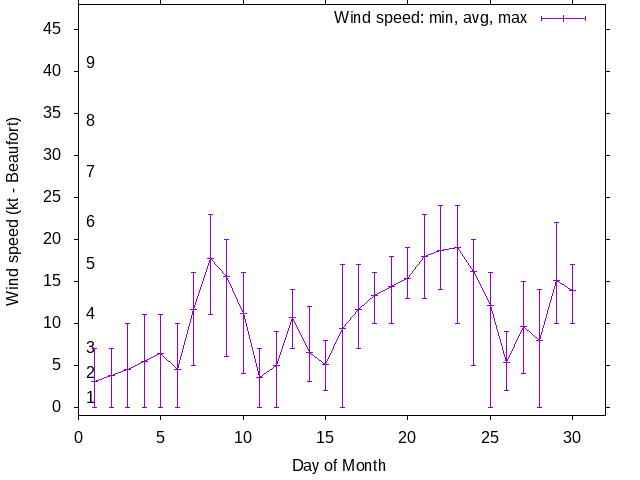 Monthly wind variation chart