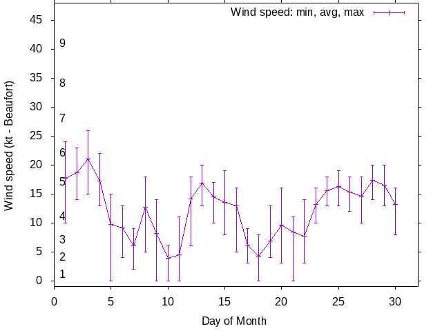 Monthly wind variation chart