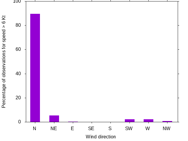 Monthly wind direction chart