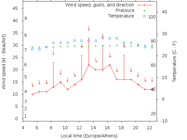 Weather graph