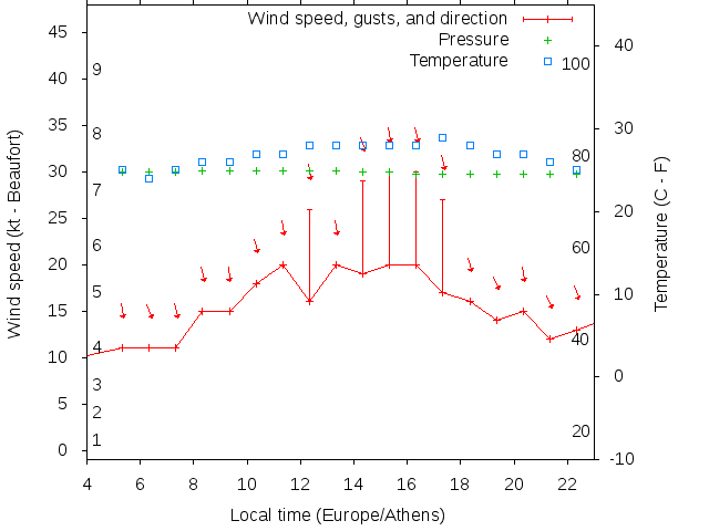 Weather graph