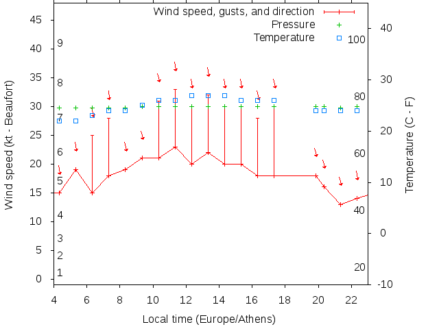 Weather graph