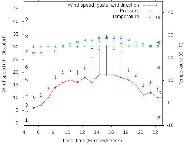 Weather graph