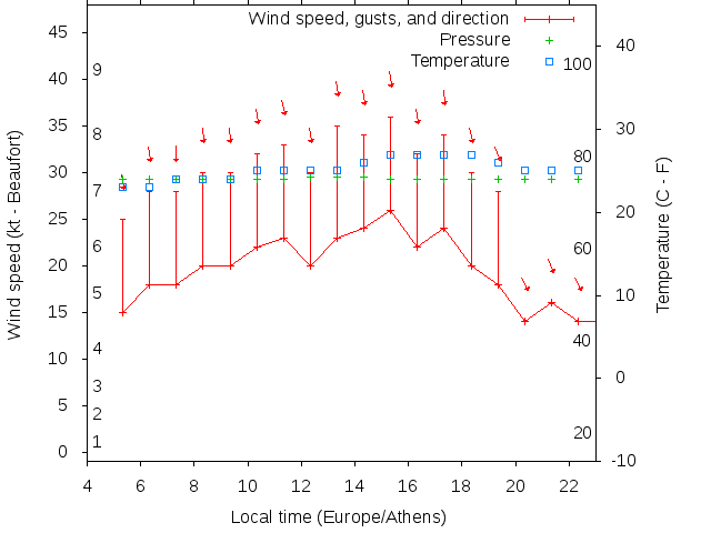 Weather graph