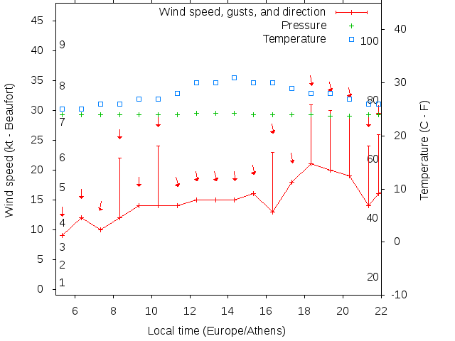 Weather graph