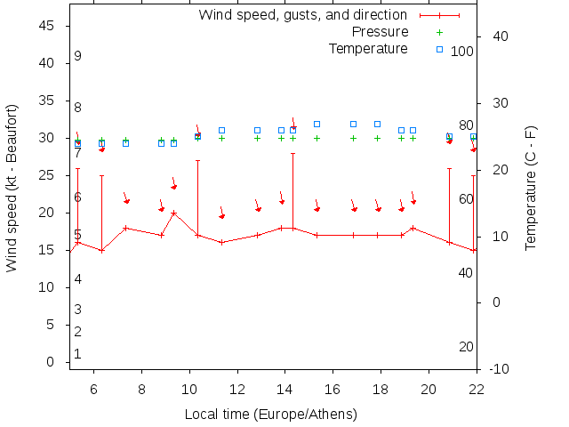 Weather graph