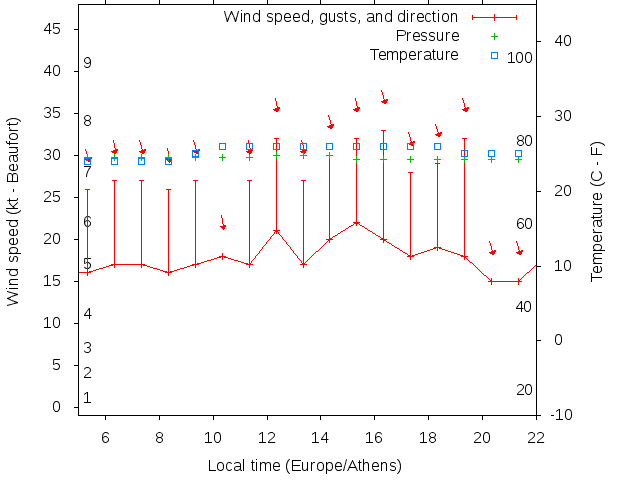 Weather graph