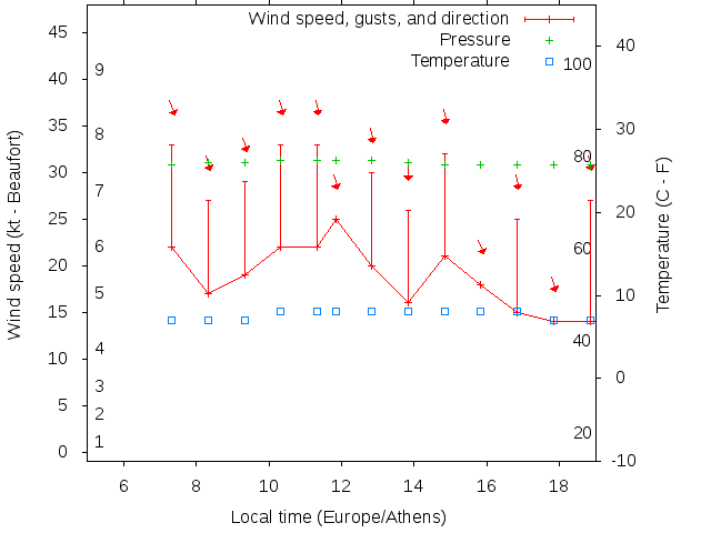 Weather graph