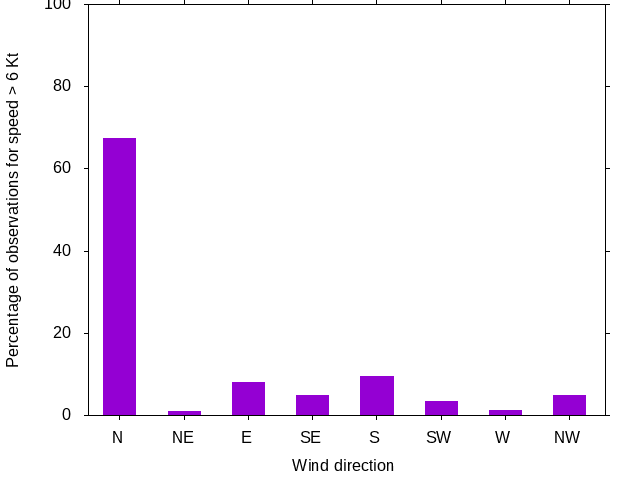 Monthly wind direction chart