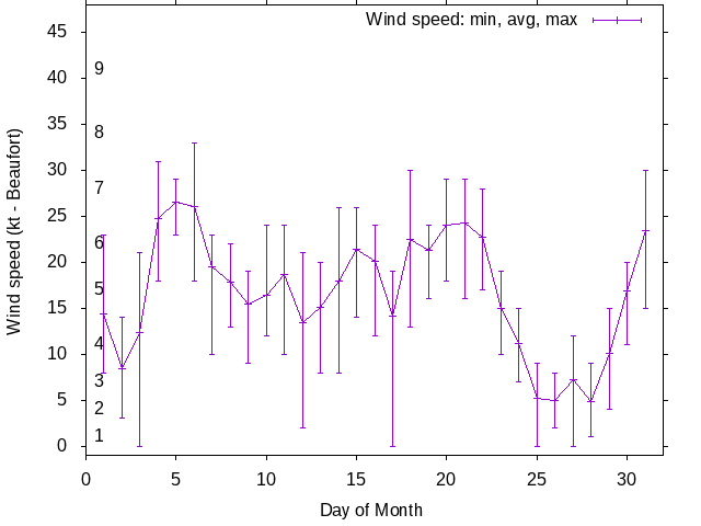 Monthly wind variation chart