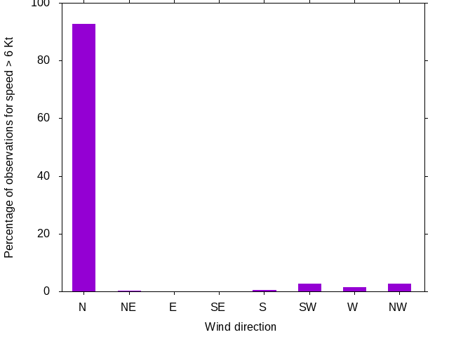 Monthly wind direction chart