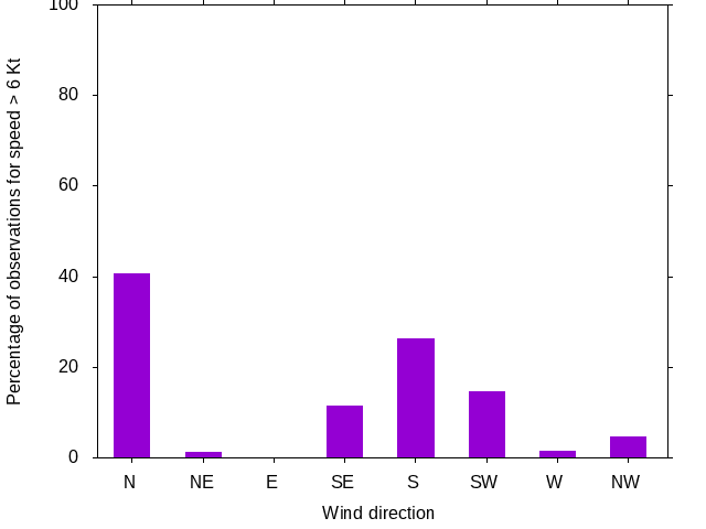 Monthly wind direction chart